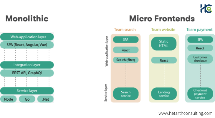 Micro front. Micro frontends. Фронтенд архитектура. Архитектура фронтенд приложения. Micro frontend Architecture.